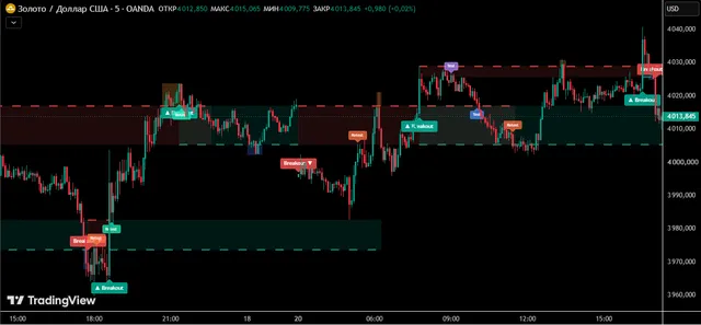 SNR Support and Resistance By BroTech